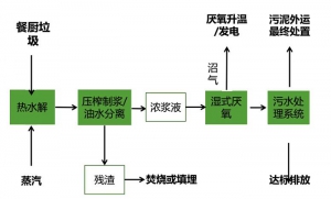 北京洁绿对餐厨垃圾处理的技术探索